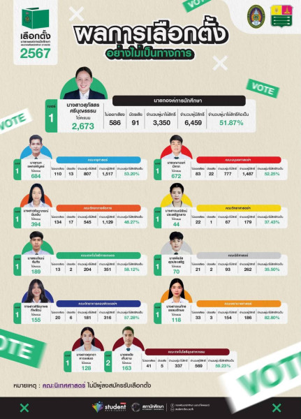 ตัวแทนมหาวิทยาลัยที่มาจากการเลือกตั้ง
